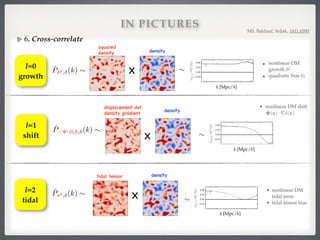 l=0 
growth
• nonlinear DM  
growth δ2!
• quadratic bias b2
squared

density density
ˆP 2, (k) ⇠
X
k,|k|=k
[ 2
](k) ( k)
• nonlinear DM shift
(x) · r (x)
l=1 
shift
displacement dot 
density gradient
density
ˆP i@i , (k) ⇠
X
k,|k|=k
[ i
@i ](k) ( k)
• nonlinear DM  
tidal term!
• tidal tensor bias
l=2 
tidal
ˆPs2, (k) ⇠
X
k,|k|=k
[s2
](k) ( k)
tidal tensor density
IN PICTURES
6. Cross-correlate
MS, Baldauf, Seljak, 1411.6595
X
X
X
⇠
⇠
⇠
k [Mpc/h]
k [Mpc/h]
k [Mpc/h]
 