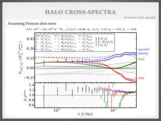 HALO CROSS-SPECTRA
squared
density
tidal
shift
MS, Baldauf, Seljak, 1411.6595
Assuming Poisson shot noise
 