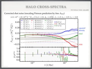 HALO CROSS-SPECTRA
squared
density
tidal
shift
MS, Baldauf, Seljak, 1411.6595
Corrected shot noise (rescaling Poisson prediction by free Ashot)
 
