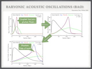 BARYONIC ACOUSTIC OSCILLATIONS (BAO)
Eisenstein/Seo/White 2006!
– 5 –
Coupled baryon-
photon ﬂuid
– 5 –
Expansion
– 5 –
Decoupling
Photons
free-stream
 