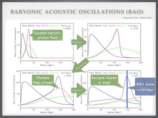 BARYONIC ACOUSTIC OSCILLATIONS (BAO)
Eisenstein/Seo/White 2006!
– 5 –
Coupled baryon-
photon ﬂuid
– 5 –
Expansion
– 5 –
Decoupling
Photons
free-stream
– 5 –
Baryons cluster
in shell
Expansion
BAO scale
r=150Mpc
 