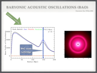 Eisenstein/Seo/White 2006!
s proﬁle versus comoving radius of an initially point-like
BAO scale
r=150Mpc
The
As the perturbation g
equilibrium
The ﬁnal conﬁguration
put in by hand) and an “
Further (non-linear) proce
slightly shift the peak -- b
Expansion
+
clustering
BARYONIC ACOUSTIC OSCILLATIONS (BAO)
 