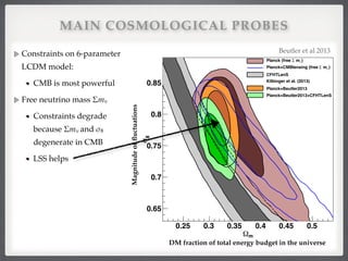 MAIN COSMOLOGICAL PROBES
Constraints on 6-parameter
LCDM model:!
CMB is most powerful!
Free neutrino mass Σmν!
Constraints degrade
because Σmν and σ8
degenerate in CMB!
LSS helps
DM fraction of total energy budget in the universe
Magnitudeofﬂuctuations
10 Florian Beutler et al.
mΩ
0.25 0.3 0.35 0.4 0.45 0.5
8
σ
0.65
0.7
0.75
0.8
0.85
)νmΣPlanck (free
)νmΣPlanck+CMBlensing (free
CFHTLenS
Kilbinger et al. (2013)
Planck+Beutler2013
Planck+Beutler2013+CFHTLenS
Beutler et al 2013
 