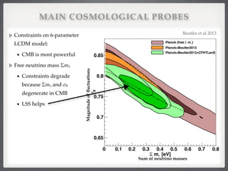 MAIN COSMOLOGICAL PROBES
Constraints on 6-parameter
LCDM model:!
CMB is most powerful!
Free neutrino mass Σmν!
Constraints degrade
because Σmν and σ8
degenerate in CMB!
LSS helps!
Sum of neutrino masses
Magnitudeofﬂuctuations
utler et al.
mΩ
0.35 0.4 0.45 0.5
)νmΣPlanck (free
)νmΣPlanck+CMBlensing (free
CFHTLenS
Kilbinger et al. (2013)
Planck+Beutler2013
Planck+Beutler2013+CFHTLenS
[eV]νmΣ
0 0.1 0.2 0.3 0.4 0.5 0.6 0.7 0.8
8σ
0.65
0.7
0.75
0.8
0.85
)νmΣPlanck (free
Planck+Beutler2013
Planck+Beutler2013+CFHTLenS
Beutler et al 2013
 
