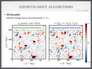 GROWTH-SHIFT ALGORITHMS
2D slice plots 
Density change due to reconstruction, δ - δrec
MS et al. 1508.06972!
Eulerian growth-shift (EGS) Lagrangian growth-shift (LGS)
 