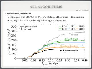 ALL ALGORITHMS
Performance comparison!
EGS algorithm yields 95% of BAO S/N of standard Lagrangian LGS algorithm!
EF2 algorithm similar, other algorithms signiﬁcantly worse
MS et al. 1508.06972!
 