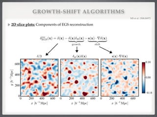GROWTH-SHIFT ALGORITHMS
2D slice plots: Components of EGS reconstruction
MS et al. 1508.06972!
rec
EGS(x) = (x) (x) R(x)
| {z }
growth
s(x) · r (x)
| {z }
shift
random (middle) and F2 (right) algorithms. The panels show 2D slices of excess densities r
density when performing reconstruction. The excess densities in the bottom panels are quadr
measured from simulations. They coincide with the excess densities expected from modeling th
n the upper panels with 2LPT, if the linear densities in Eqs. (46), (48) and (53) are replaced by
and ERR, twice the excess density is shown to enhance color contrast. We use R = 15h 1
Mpc
reconstructions. To highlight large scales, each ﬁnal ﬁeld is additionally smoothed externally wit
The clustered catalog is obtained from a 1% random subsample of one RunPB N-body realizat
equally many randomly distributed particles.
FIG. 11. Left panel: Nonlinear density before reconstruction (divided by 3 for better visibility
parison of Lagrangian (top) and Eulerian (bottom) reconstructions at the ﬁeld level for growth-shift (left), rand
le) and F2 (right) algorithms. The panels show 2D slices of excess densities rec
that are removed from
performing reconstruction. The excess densities in the bottom panels are quadratic in the nonlinear den
m simulations. They coincide with the excess densities expected from modeling the Lagrangian reconstruct
anels with 2LPT, if the linear densities in Eqs. (46), (48) and (53) are replaced by the nonlinear ones. For L
ce the excess density is shown to enhance color contrast. We use R = 15h 1
Mpc Gaussian smoothing for
s. To highlight large scales, each ﬁnal ﬁeld is additionally smoothed externally with a R = 15h 1
Mpc Gauss
catalog is obtained from a 1% random subsample of one RunPB N-body realization; the random catalog f
randomly distributed particles.
panel: Nonlinear density before reconstruction (divided by 3 for better visibility). Middle panels: Individ
ift contributions to the Eulerian growth-shift reconstruction. Right panel: Expected excess density for grow
 