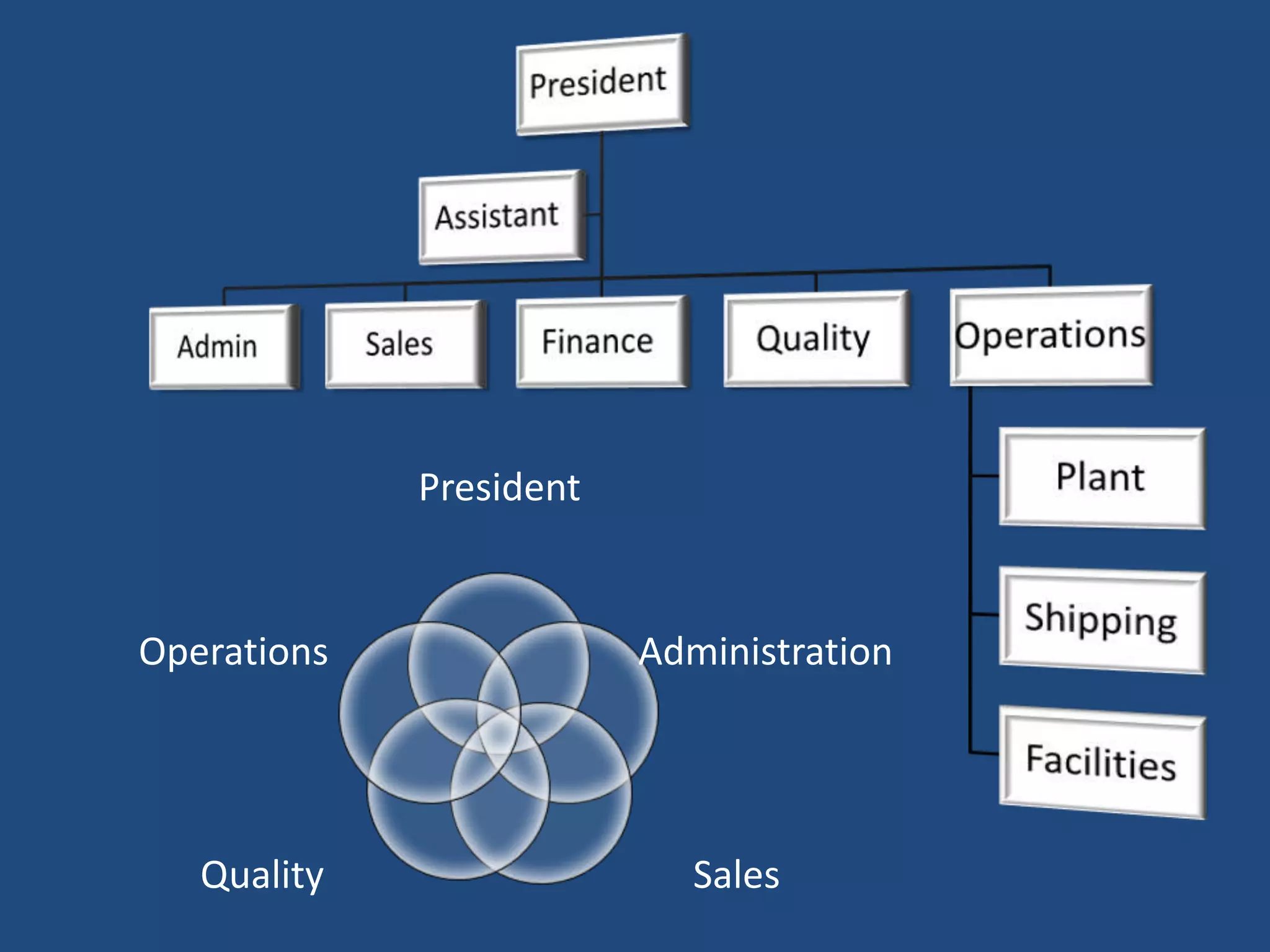 President


Operations               Administration




   Quality                  Sales
 