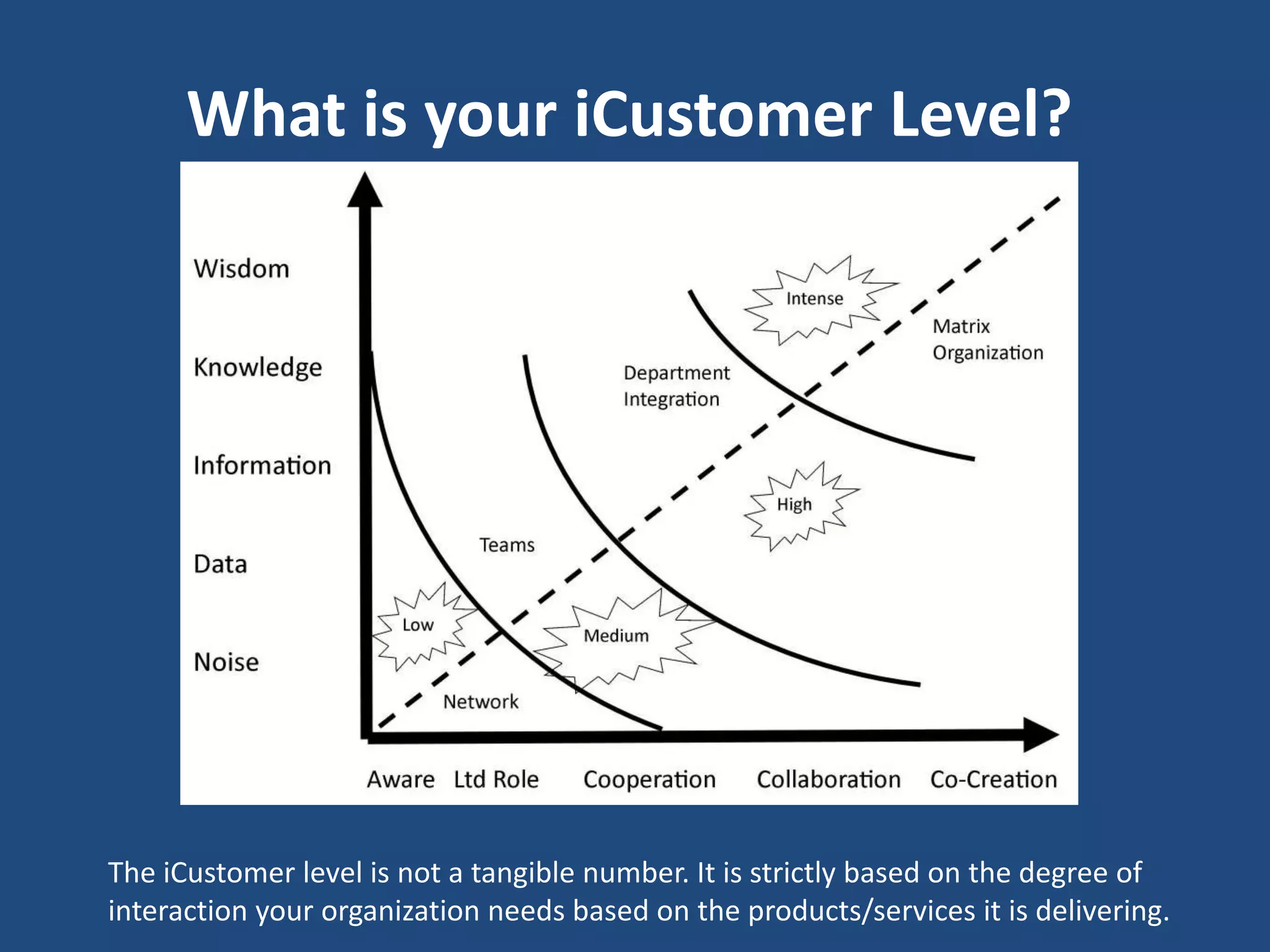 What is your iCustomer Level?




The iCustomer level is not a tangible number. It is strictly based on the degree of
interaction your organization needs based on the products/services it is delivering.
 