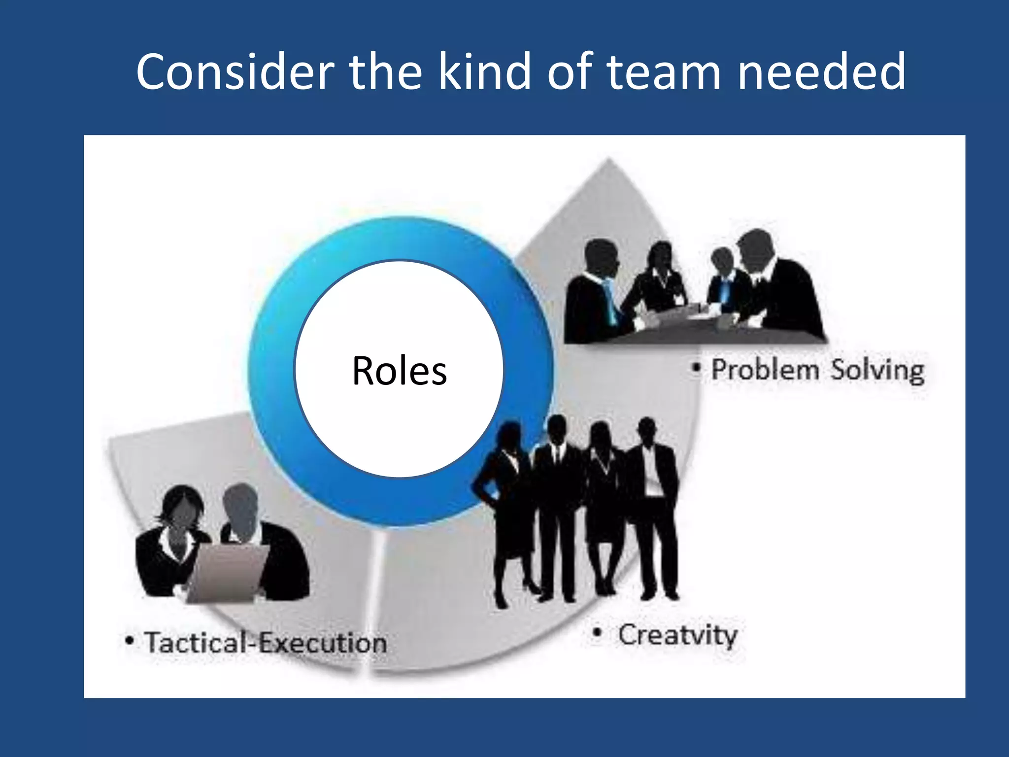 Consider the kind of team needed




        Roles
 