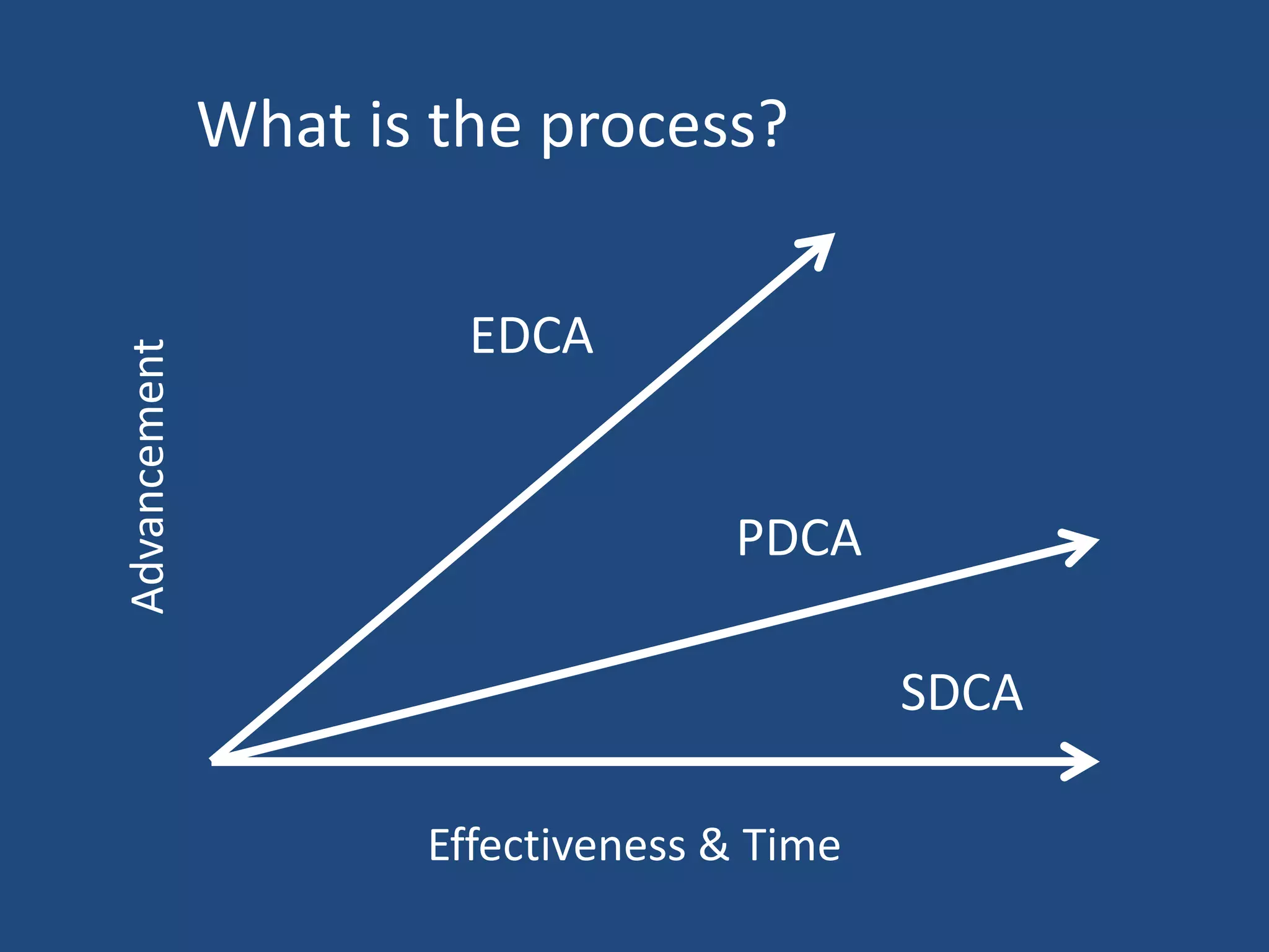 What is the process?

                       EDCA
Advancement




                                   PDCA

                                            SDCA

                     Effectiveness & Time
 