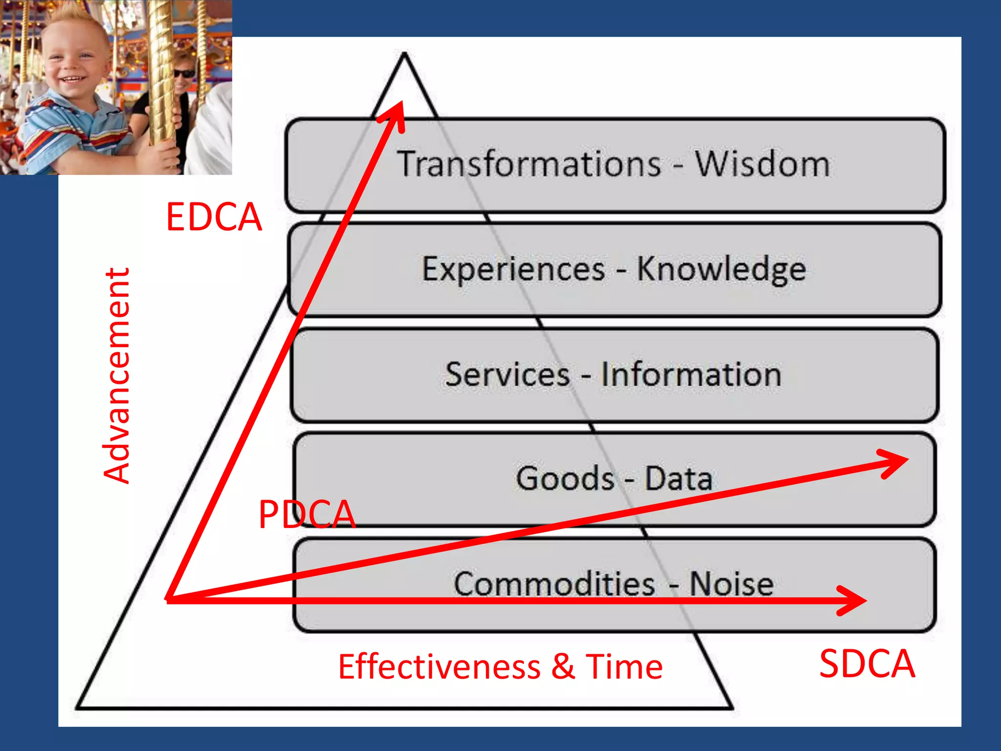 EDCA
Advancement




                 PDCA


                     Effectiveness & Time   SDCA
 