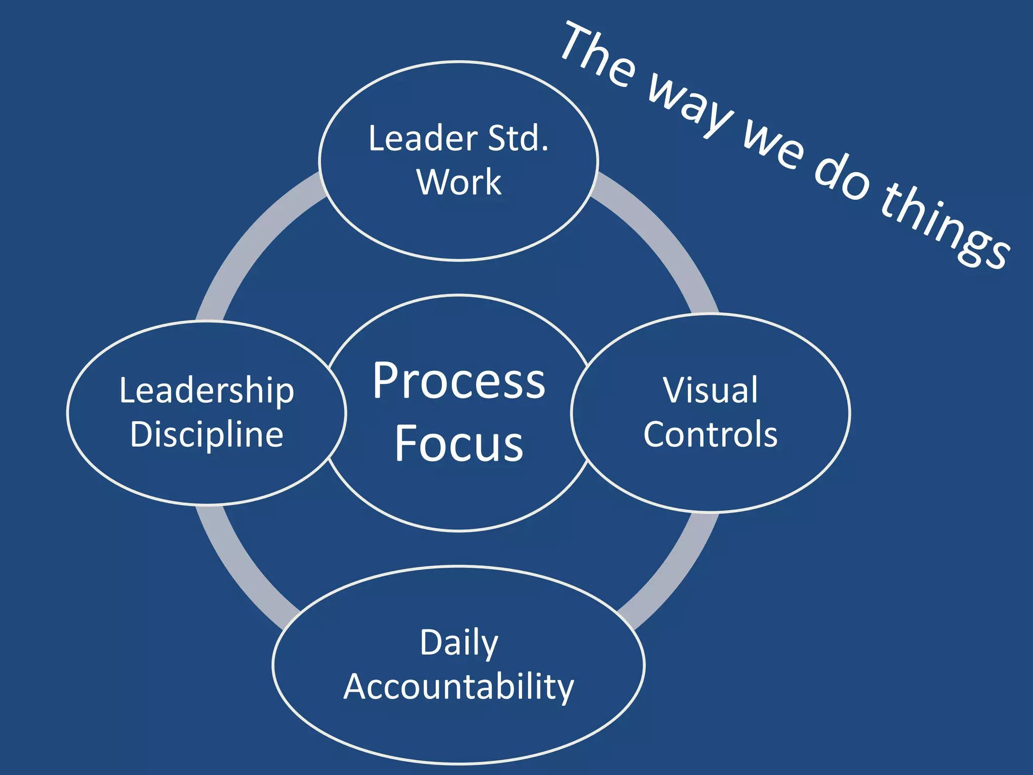 Leader Std.
                  Work




Leadership     Process          Visual
 Discipline     Focus          Controls




                  Daily
              Accountability
 