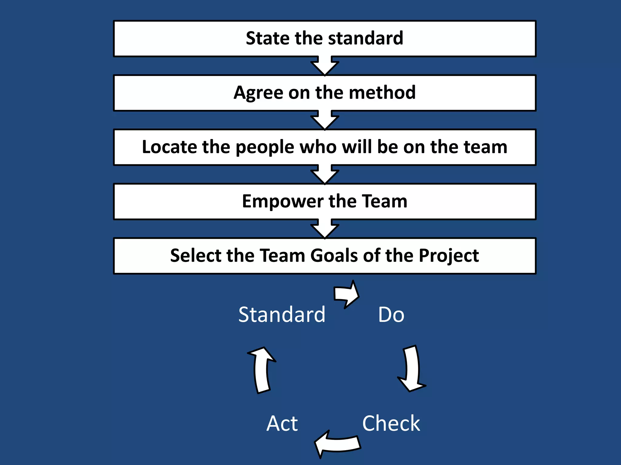 State the standard

          Agree on the method

Locate the people who will be on the team

           Empower the Team

   Select the Team Goals of the Project

          Standard         Do



              Act        Check
 