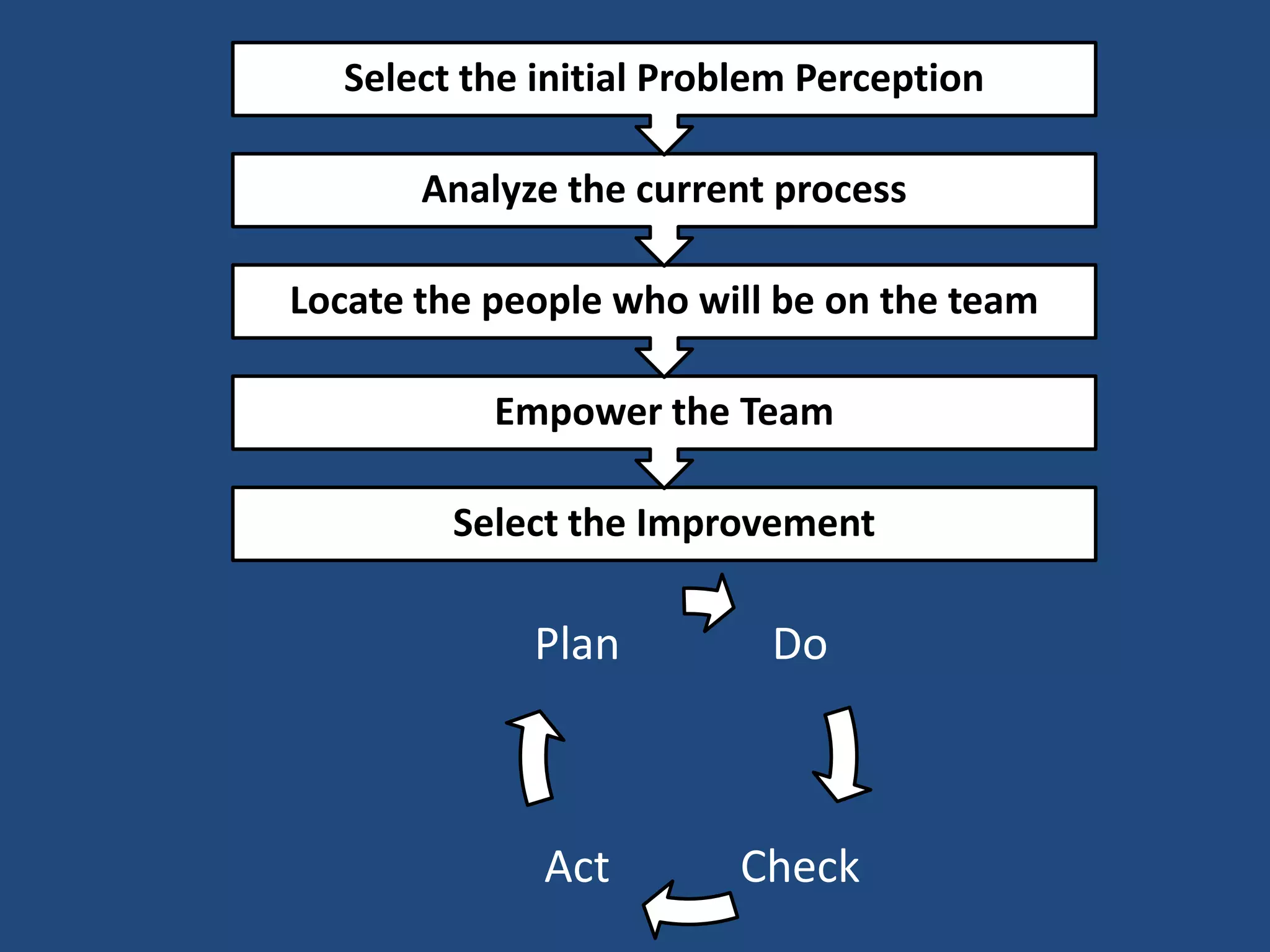 Select the initial Problem Perception

       Analyze the current process

Locate the people who will be on the team

           Empower the Team

        Select the Improvement

             Plan         Do



             Act        Check
 