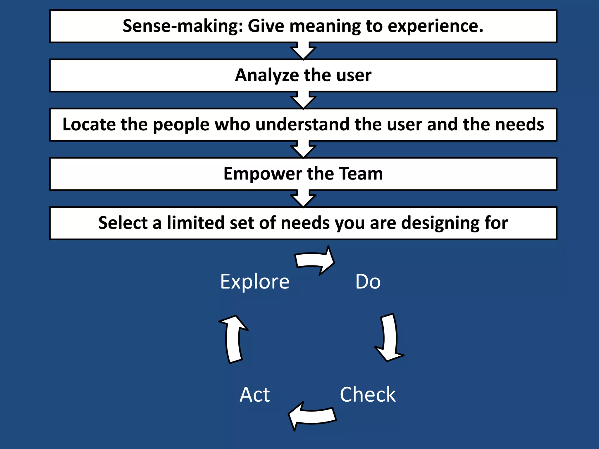 Sense-making: Give meaning to experience.

                    Analyze the user

Locate the people who understand the user and the needs

                   Empower the Team

    Select a limited set of needs you are designing for

                   Explore         Do



                     Act          Check
 