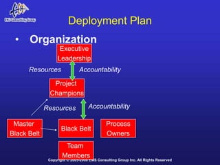 Deployment Plan
 • Organization
                    Executive
                   Leadership
      Resources               Accountability

               Project
              Champions

             Resources             Accountability

 Master                                      Process
                     Black Belt
Black Belt                                   Owners
                      Team
                     Members
              Copyright © 2005-2008 EMS Consulting Group Inc. All Rights Reserved
 