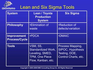 Lean and Six Sigma Tools
System                   Lean / Toyota                            Six Sigma
                          Production
                            System
Philosophy          •Elimination of                      •Reduction of
                    waste                                defects/variation

Improvement •PDCA                                        •DMAIC
Process/Cycle

Tools               VSM, 5S,                             Process Mapping,
                    Standardized Work,                   SIPOC, Hypothesis
                    Leveling, SMED,                      Testing, DOE,
                    TPM, One Piece                       Control Charts, etc.
                    Flow, Kanban, etc.

         Copyright © 2005-2008 EMS Consulting Group Inc. All Rights Reserved
 