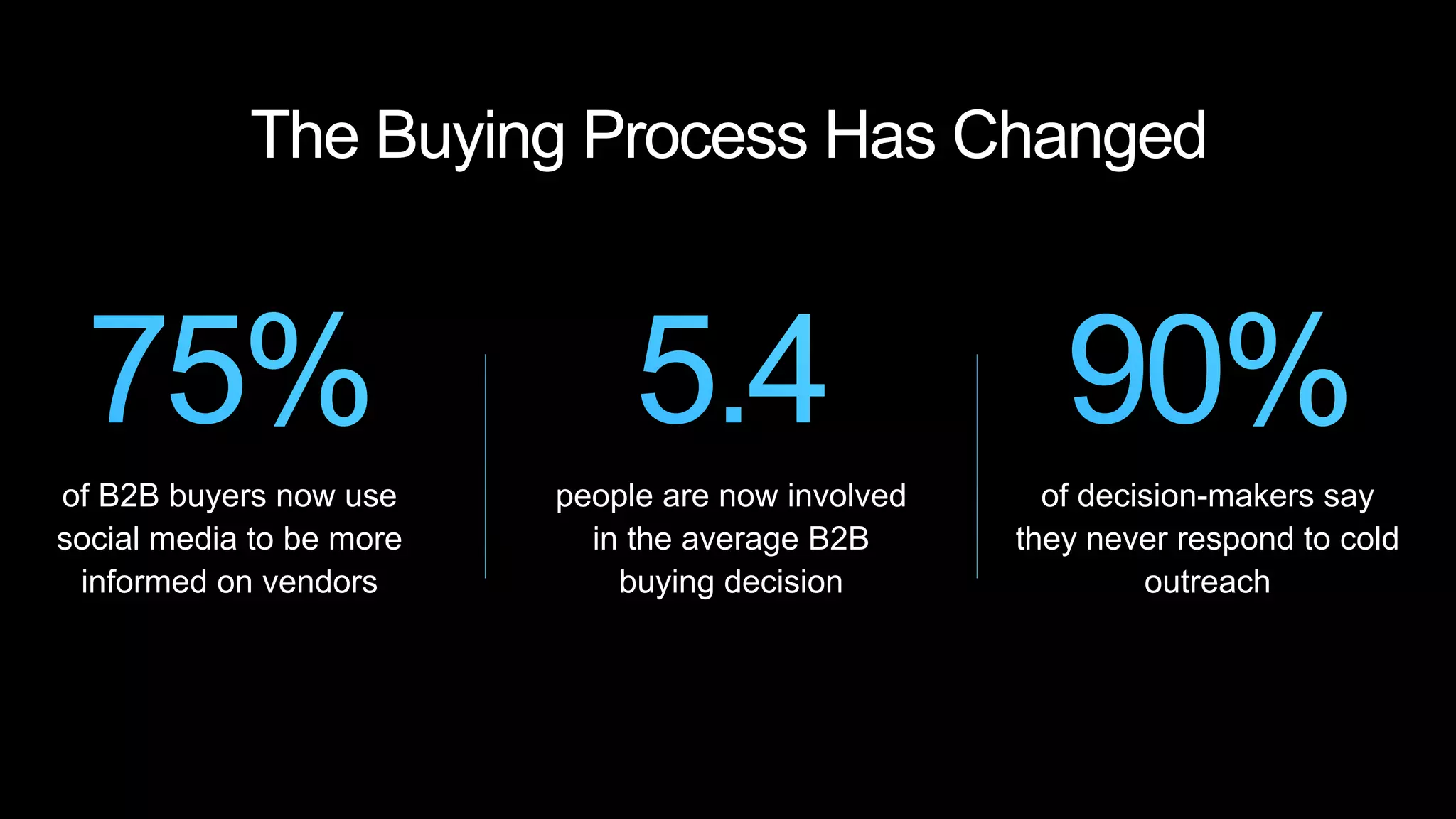 The Buying Process Has Changed
people are now involved
in the average B2B
buying decision
of B2B buyers now use
social media to be more
informed on vendors
of decision-makers say
they never respond to cold
outreach
 