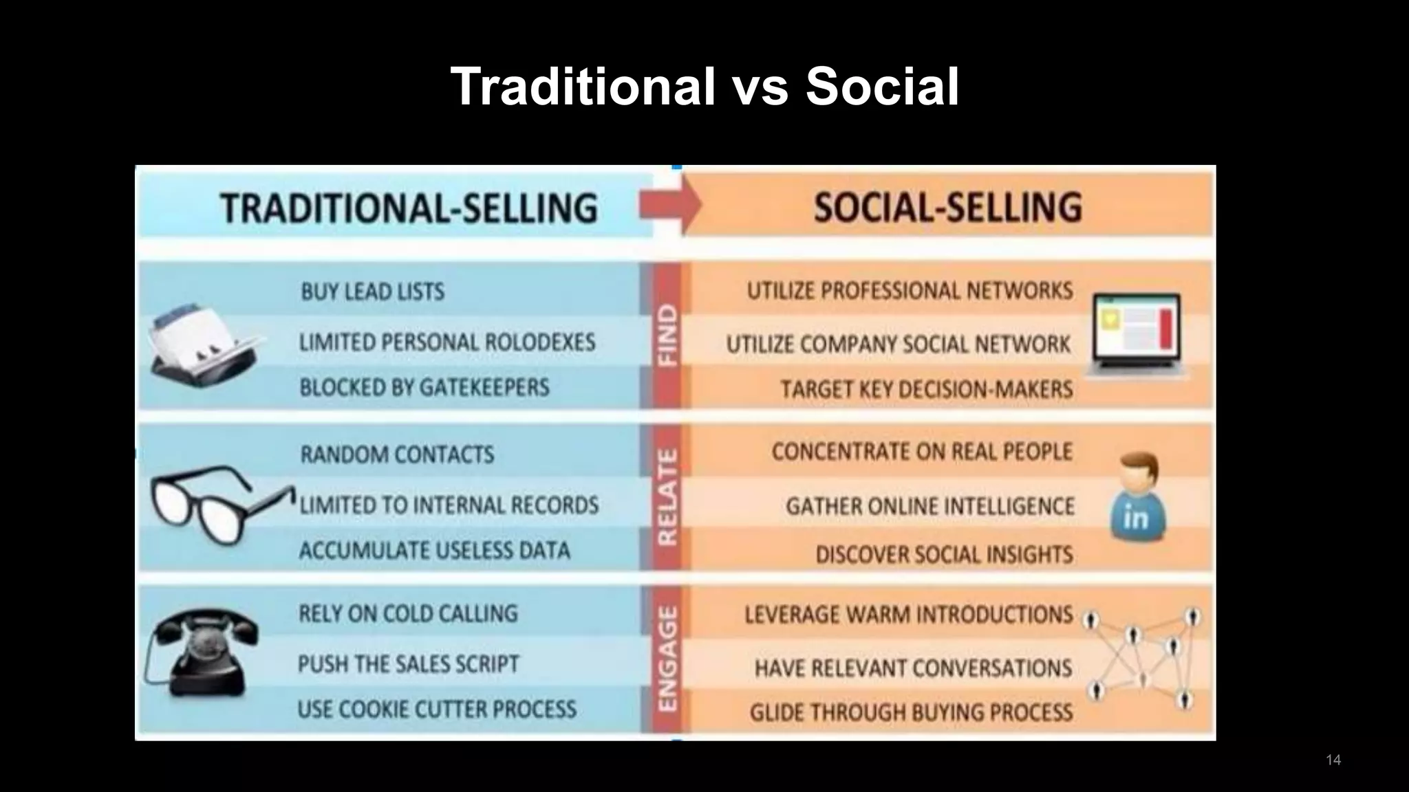 14
Traditional vs Social
 