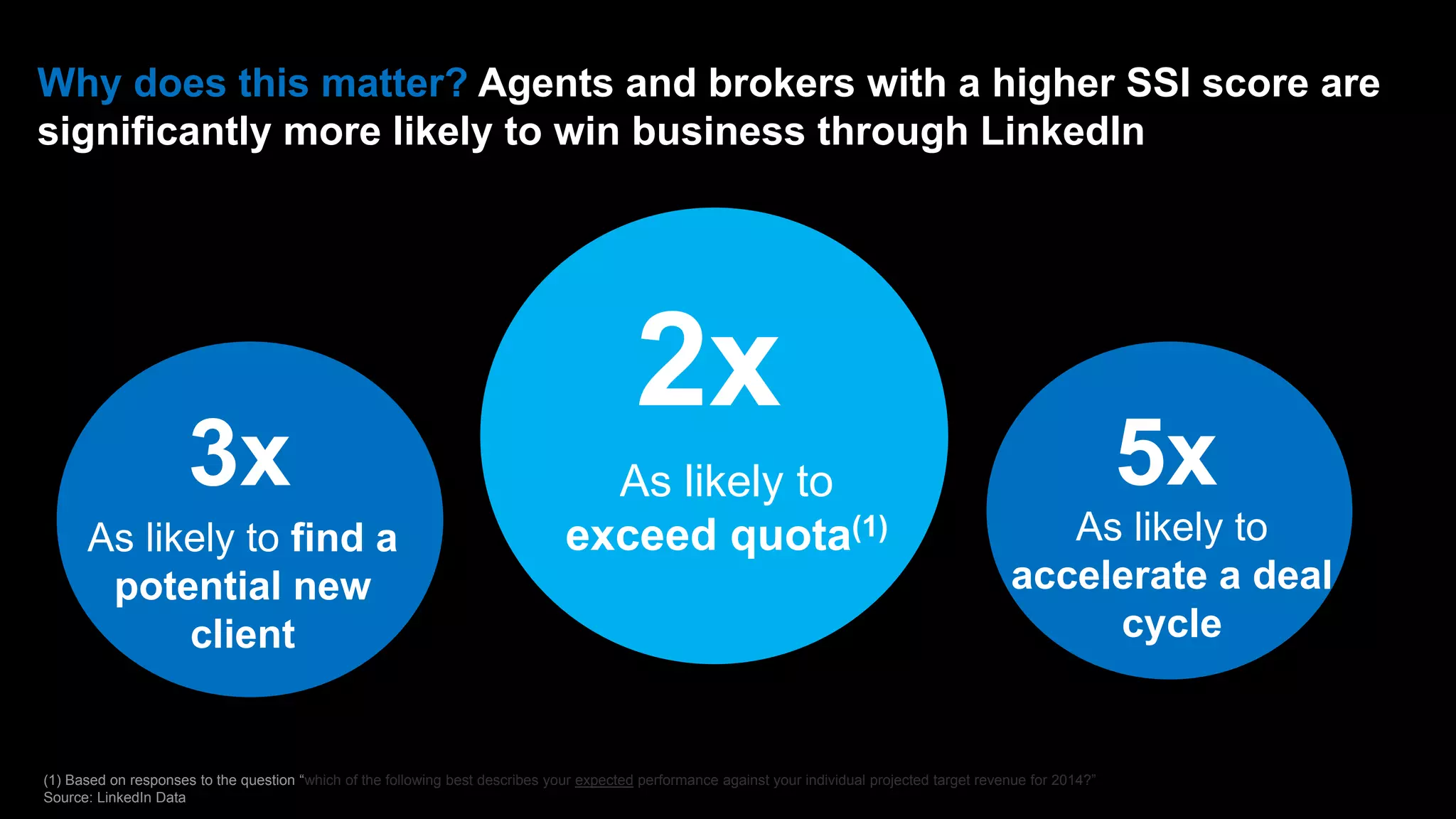 (1) Based on responses to the question “which of the following best describes your expected performance against your individual projected target revenue for 2014?”
Source: LinkedIn Data
Why does this matter? Agents and brokers with a higher SSI score are
significantly more likely to win business through LinkedIn
3x
As likely to find a
potential new
client
5x
As likely to
accelerate a deal
cycle
2x
As likely to
exceed quota(1)
 