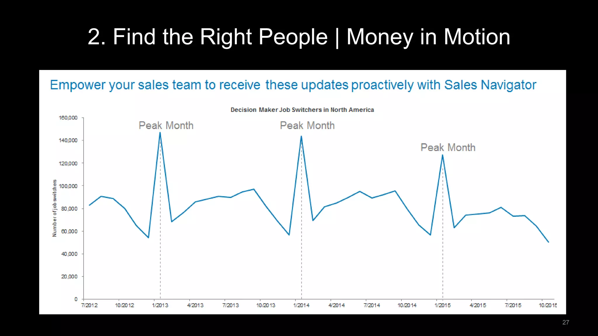 27
2. Find the Right People | Money in Motion
 