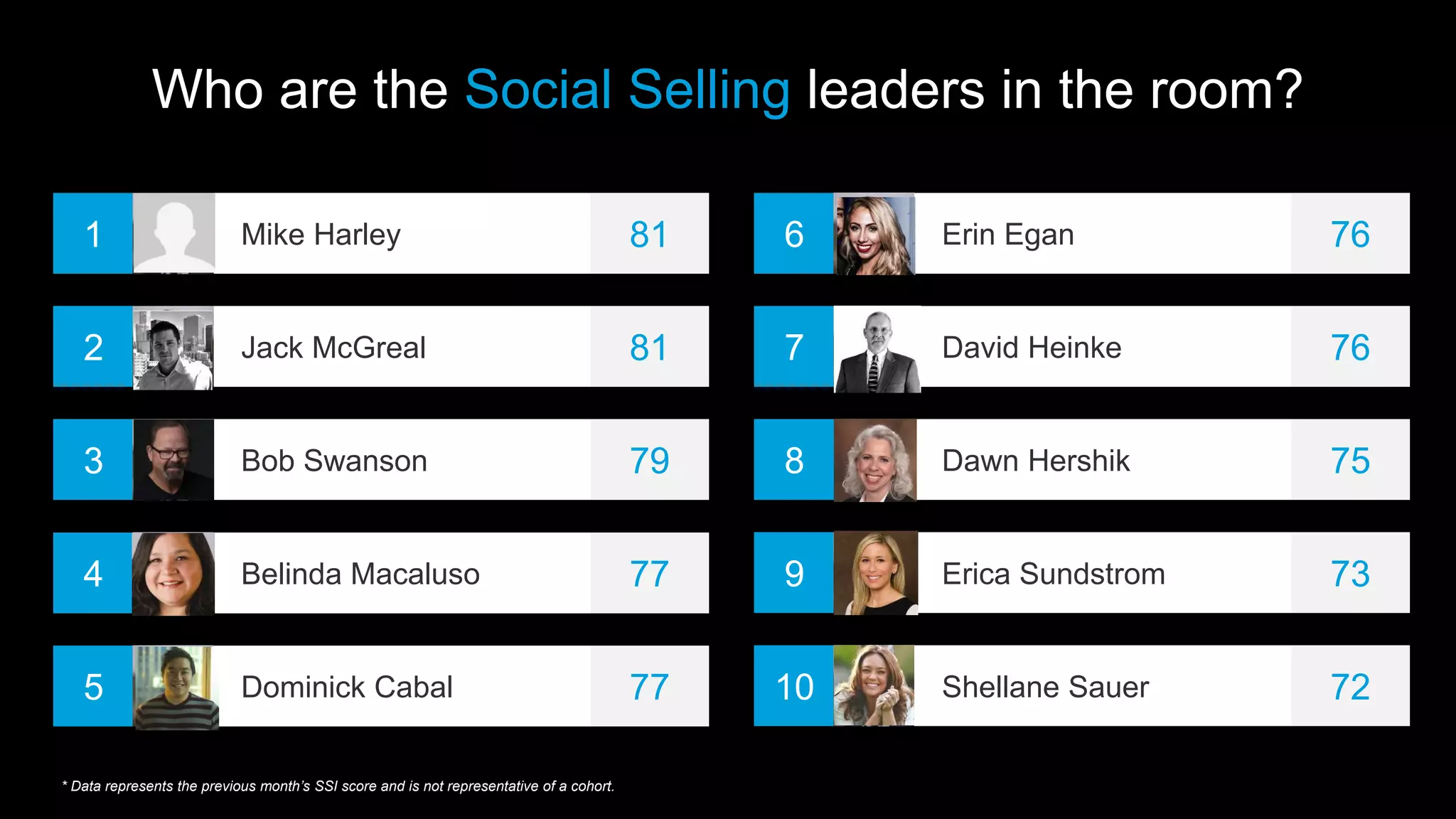 Who are the Social Selling leaders in the room?
1 81Mike Harley
3 79Bob Swanson
2 81Jack McGreal
4 77Belinda Macaluso
5 77Dominick Cabal
6 76Erin Egan
8 75Dawn Hershik
7 76David Heinke
9 73Erica Sundstrom
10 72Shellane Sauer
* Data represents the previous month’s SSI score and is not representative of a cohort.
 