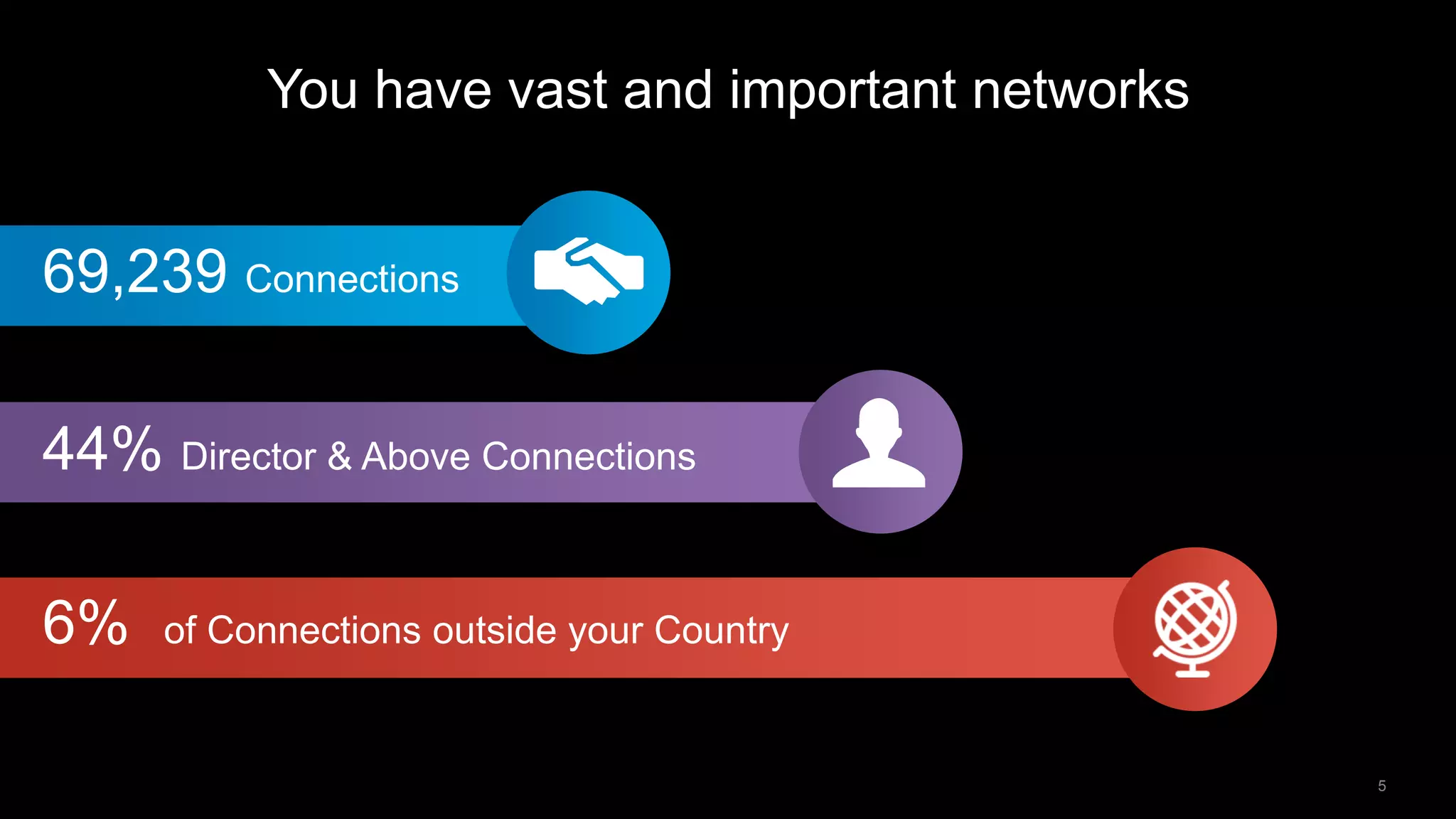 5
You have vast and important networks
69,239 Connections
44% Director & Above Connections
6% of Connections outside your Country
 