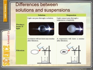 Differences between
solutions and suspensions
© Copyright Star Publishing Pte Ltd 12
 