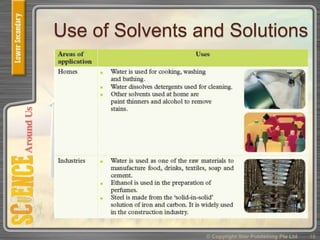 Use of Solvents and Solutions
© Copyright Star Publishing Pte Ltd 18
 