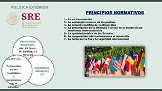POLÍTICA EXTERIOR
PRINCIPIOS
RECTORES
Art. 89 Fracc.
IX, CPEUM, 11
Mayo 88
PRINCIPIOS
NORMATIV
OS
OBJETIVO:
Protección
de los
ciudadano
s
mexicanos
en el
exterior
PRINCIPIOS NORMATIVOS
1.- La no intervención
2.- La autodeterminación de los pueblos
3.- La solución pacífica de controversias
4.- La proscripción de la amenaza o el uso de la fuerza en las
relaciones internacionales
5.- La igualdad jurídica de los Estados
6.- La cooperación internacional para el desarrollo
7.- La lucha por la Paz y la seguridad internacional
 