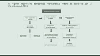 El régimen republicano democrático representativo federal se estableció con la
Constitución de 1824.
 