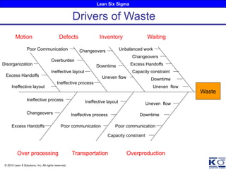 Lean Six Sigma
© 2010 Lean 6 Solutions, Inc. All rights reserved.
Drivers of Waste
Waste
Waiting
Over processing Overproduction
Inventory
Motion
Transportation
Defects
Downtime
Disorganization
Overburden
Excess Handoffs
Uneven flow
Ineffective layout
Ineffective process
Uneven flow
Changeovers
Ineffective layout
Downtime
Downtime
Excess Handoffs
Ineffective process
Ineffective process
Capacity constraint
Unbalanced work
Excess Handoffs
Ineffective layout
Changeovers
Poor communication
Poor Communication Changeovers
Poor communication
Uneven flow
Capacity constraint
 