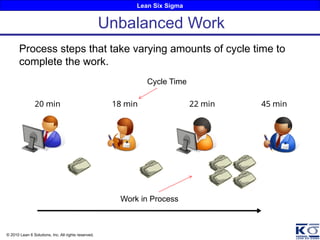 Lean Six Sigma
© 2010 Lean 6 Solutions, Inc. All rights reserved.
Unbalanced Work
Process steps that take varying amounts of cycle time to
complete the work.
Work in Process
22 min 45 min
18 min
20 min
Cycle Time
 