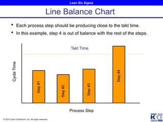 Lean Six Sigma
© 2010 Lean 6 Solutions, Inc. All rights reserved.
Line Balance Chart
Step
#1
Step
#2
Step
#3
Step
#4
Takt Time
Cycle
Time
 Each process step should be producing close to the takt time.
 In this example, step 4 is out of balance with the rest of the steps.
Process Step
 