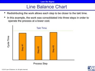 Lean Six Sigma
© 2010 Lean 6 Solutions, Inc. All rights reserved.
Line Balance Chart
Step
#1
Step
#2
Step
#3
Takt Time
Cycle
Time
 Redistributing the work allows each step to be closer to the takt time.
 In this example, the work was consolidated into three steps in order to
operate the process at a lower cost.
Process Step
 