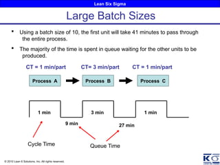 Lean Six Sigma
© 2010 Lean 6 Solutions, Inc. All rights reserved.
1 min
Process A Process B Process C
9 min
3 min
27 min
CT= 3 min/part
CT = 1 min/part CT = 1 min/part
1 min
 Using a batch size of 10, the first unit will take 41 minutes to pass through
the entire process.
 The majority of the time is spent in queue waiting for the other units to be
produced.
Cycle Time Queue Time
Large Batch Sizes
 