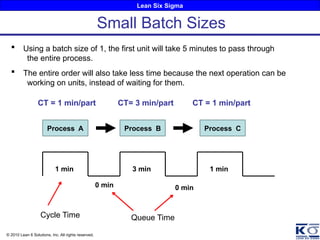 Lean Six Sigma
© 2010 Lean 6 Solutions, Inc. All rights reserved.
1 min
Process A Process B Process C
0 min
3 min
0 min
1 min
 Using a batch size of 1, the first unit will take 5 minutes to pass through
the entire process.
 The entire order will also take less time because the next operation can be
working on units, instead of waiting for them.
Cycle Time Queue Time
Small Batch Sizes
CT = 1 min/part CT= 3 min/part CT = 1 min/part
 