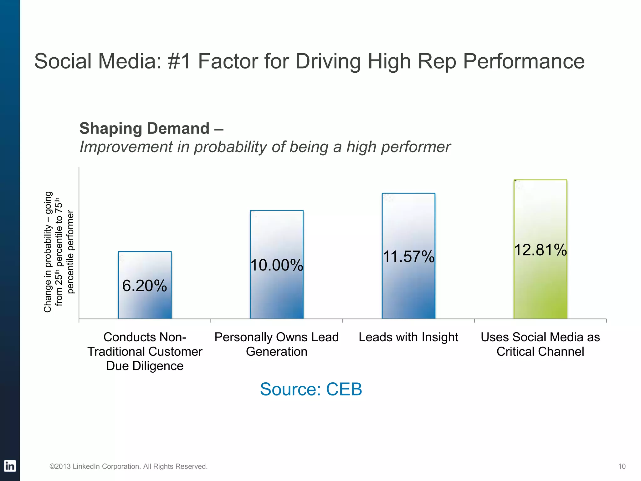 Social Media: #1 Factor for Driving High Rep Performance

Change in probability – going
from 25th percentile to 75th
percentile performer

Shaping Demand –
Improvement in probability of being a high performer

11.57%

10.00%

12.81%

6.20%
Conducts NonPersonally Owns Lead
Traditional Customer
Generation
Due Diligence

Leads with Insight

Uses Social Media as
Critical Channel

Source: CEB

©2013 LinkedIn Corporation. All Rights Reserved.

10

 