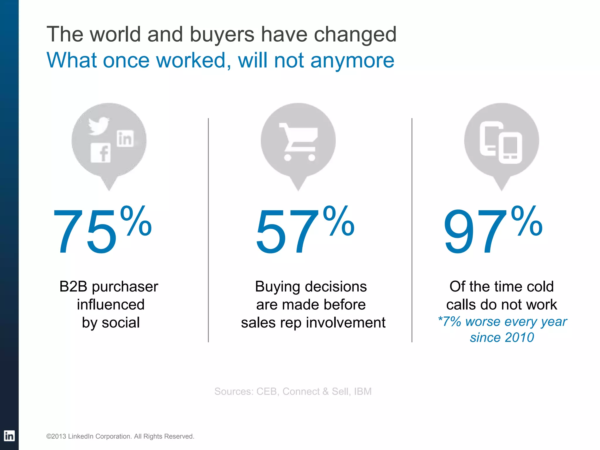 The world and buyers have changed
What once worked, will not anymore

%
75
B2B purchaser
influenced
by social

%
57
Buying decisions
are made before
sales rep involvement

Sources: CEB, Connect & Sell, IBM

©2013 LinkedIn Corporation. All Rights Reserved.

%
97
Of the time cold
calls do not work
*7% worse every year
since 2010

 