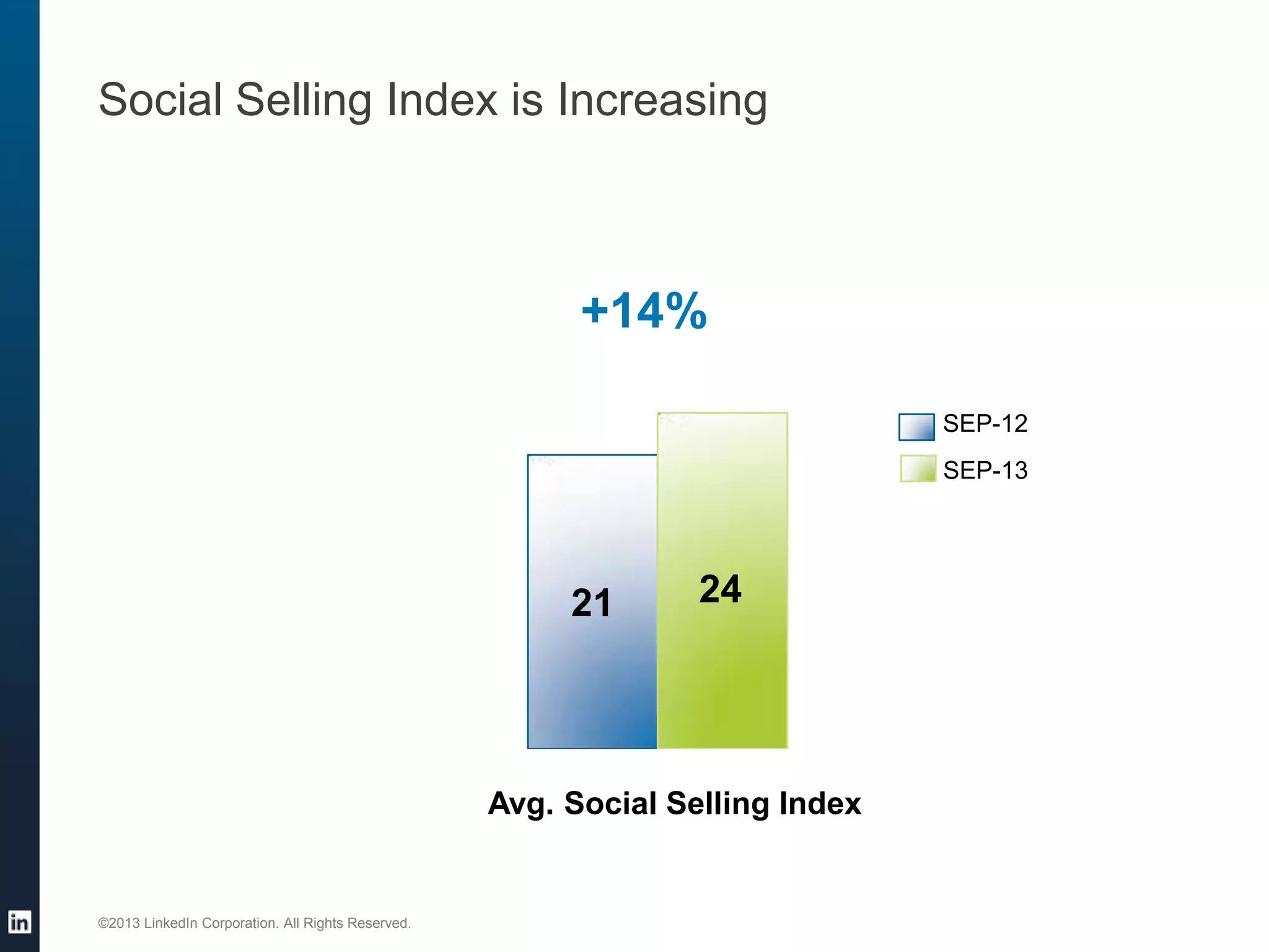 Social Selling Index is Increasing

+14%
SEP-12
SEP-13

21

24

15

Avg. Social Selling Index

©2013 LinkedIn Corporation. All Rights Reserved.

53

 