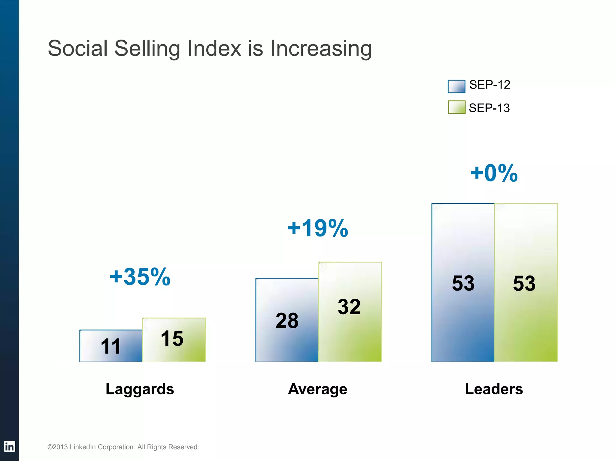 Social Selling Index is Increasing
SEP-12
SEP-13

+0%
+19%
+35%
11

15

Laggards

©2013 LinkedIn Corporation. All Rights Reserved.

53
28

53

32

Average

Leaders

 