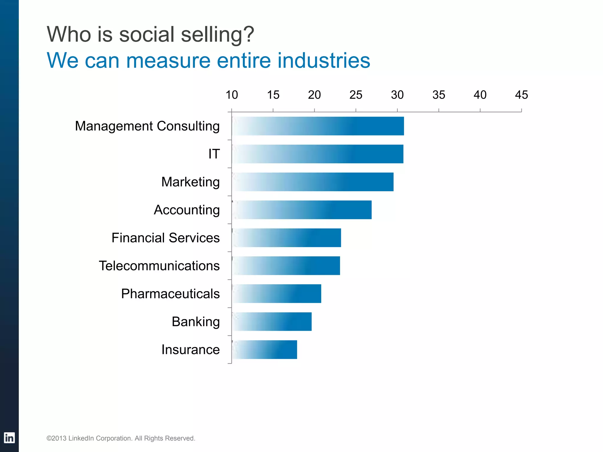 Who is social selling?
We can measure entire industries
10

Management Consulting
IT
Marketing

Accounting
Financial Services
Telecommunications
Pharmaceuticals
Banking
Insurance

©2013 LinkedIn Corporation. All Rights Reserved.

15

20

25

30

35

40

45

 