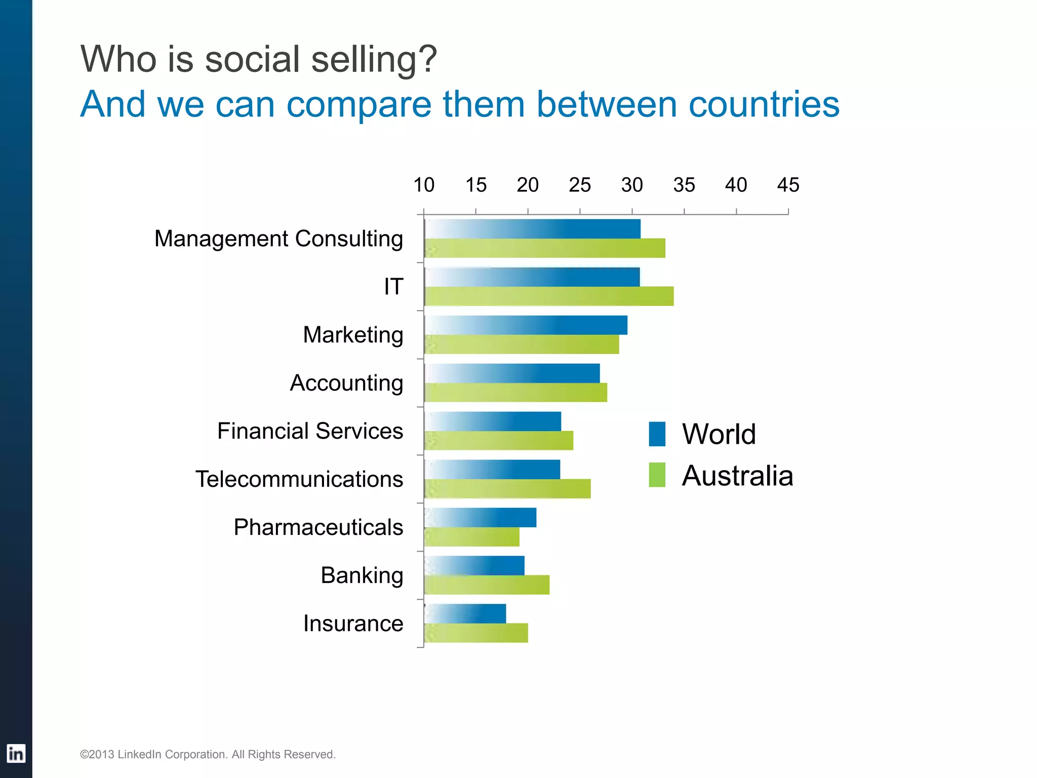 Who is social selling?
And we can compare them between countries
10

15

20

25

30

35

40

45

Management Consulting
IT
Marketing
Accounting
Financial Services

Telecommunications
Pharmaceuticals
Banking
Insurance

©2013 LinkedIn Corporation. All Rights Reserved.

World
Australia

 