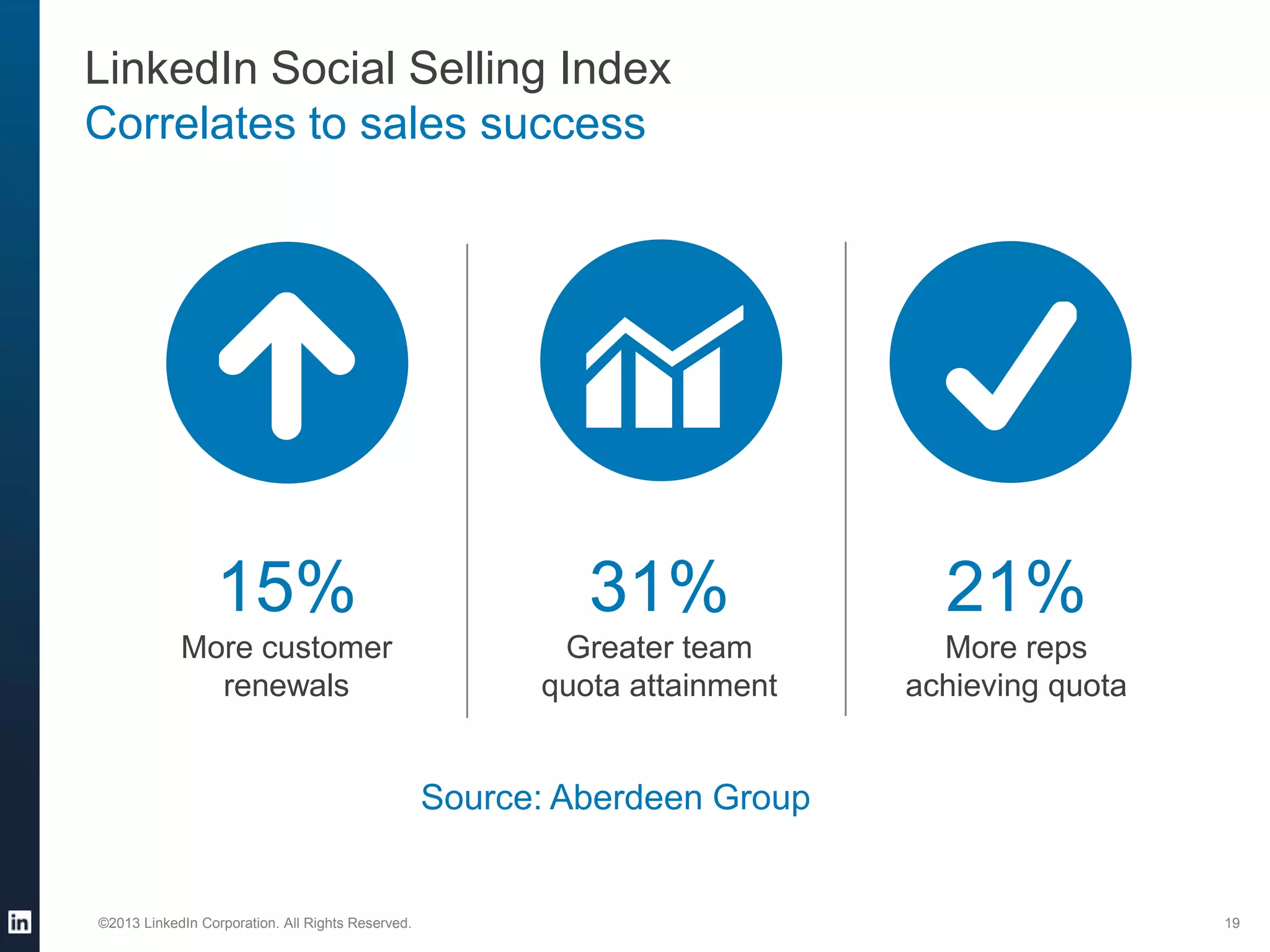LinkedIn Social Selling Index
Correlates to sales success

15%

31%

21%

More customer
renewals

Greater team
quota attainment

More reps
achieving quota

Source: Aberdeen Group

©2013 LinkedIn Corporation. All Rights Reserved.

19

 