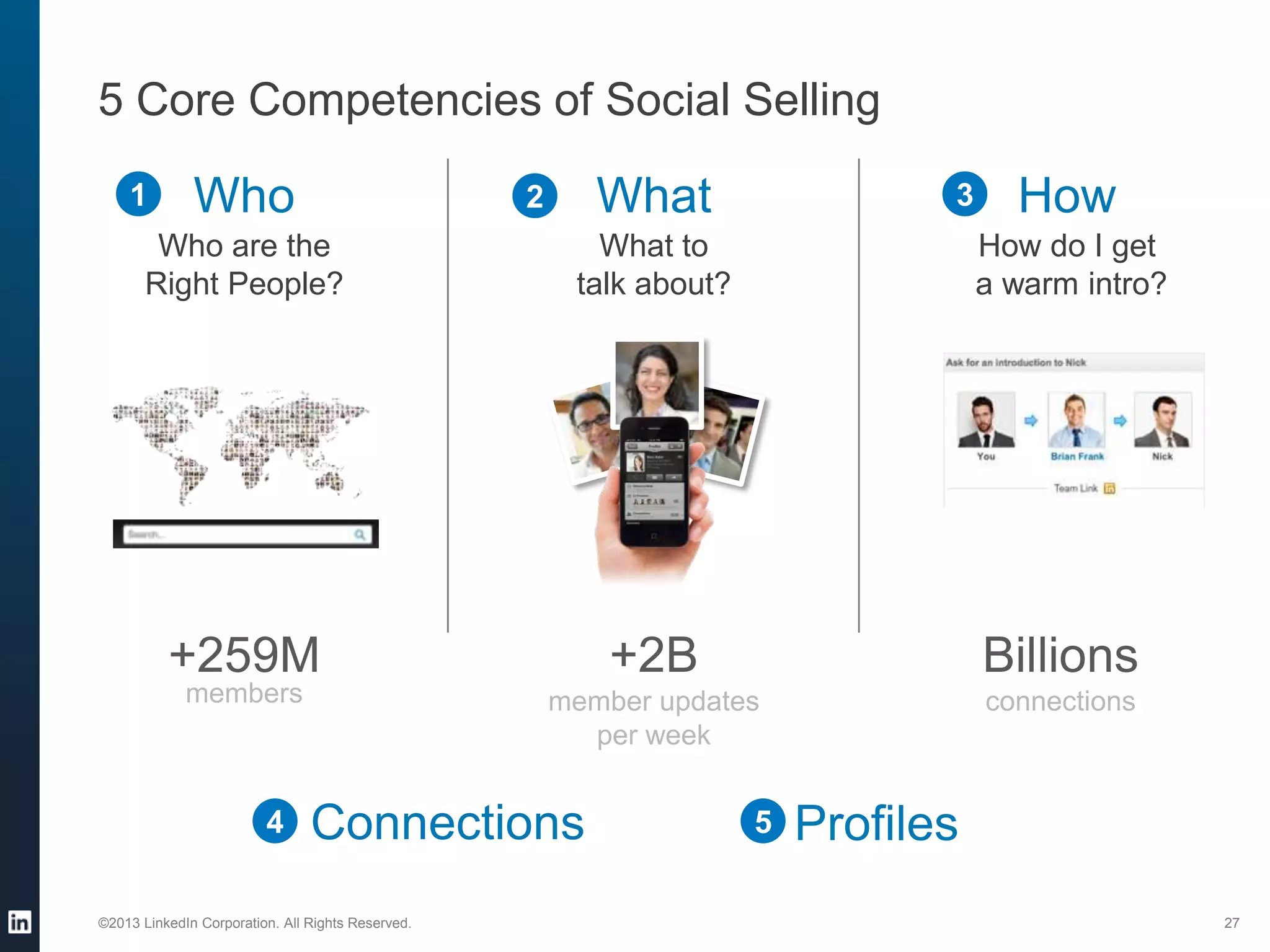 5 Core Competencies of Social Selling
1

Who

What

2

3

How

Who are the
Right People?

What to
talk about?

+259M

+2B

Billions

members

member updates
per week

connections

4

Connections

©2013 LinkedIn Corporation. All Rights Reserved.

How do I get
a warm intro?

5

Profiles
27

 