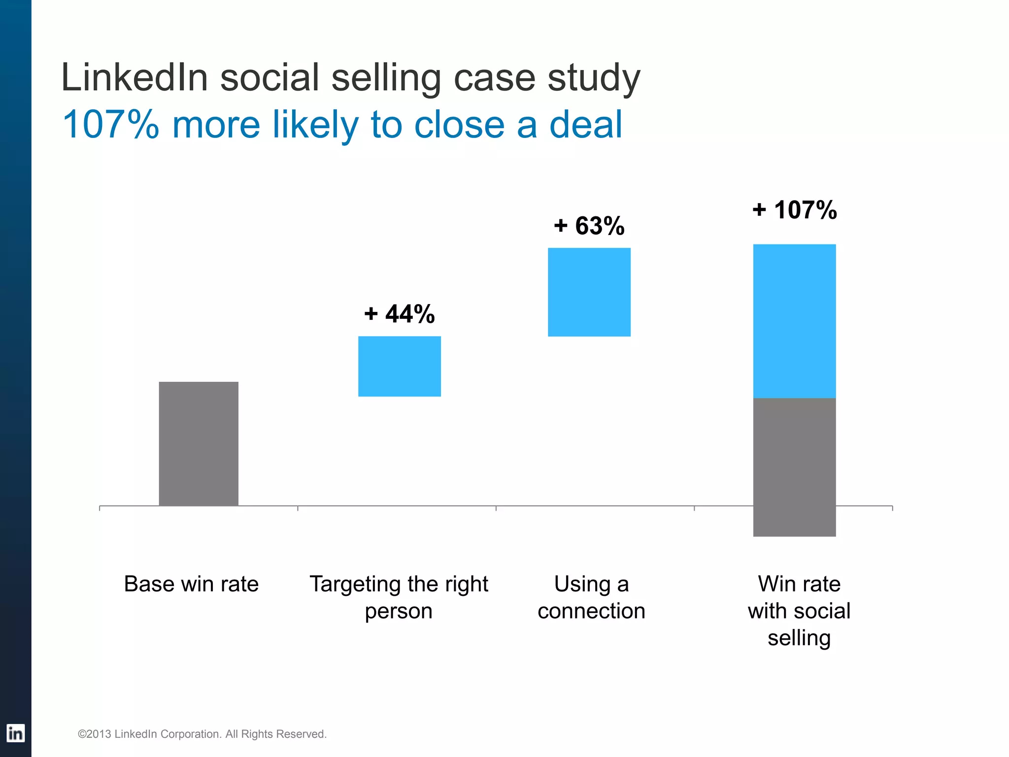 LinkedIn social selling case study
107% more likely to close a deal
+ 63%

+ 107%

+ 44%

Base win rate

Targeting the right
person

©2013 LinkedIn Corporation. All Rights Reserved.

Using a
connection

Win rate
with social
selling

 