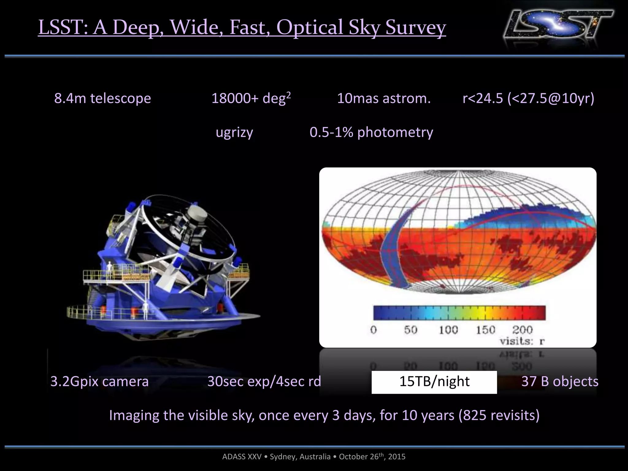11ADASS XXV • Sydney, Australia • October 26th, 2015
LSST: A Deep, Wide, Fast, Optical Sky Survey
8.4m telescope 18000+ deg2 10mas astrom. r<24.5 (<27.5@10yr)
ugrizy 0.5-1% photometry
3.2Gpix camera 30sec exp/4sec rd 15TB/night 37 B objects
Imaging the visible sky, once every 3 days, for 10 years (825 revisits)
 