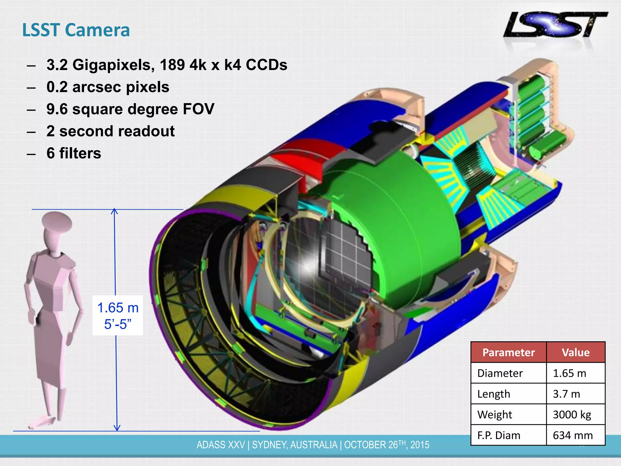 17ADASS XXV | SYDNEY, AUSTRALIA | OCTOBER 26TH, 2015
LSST Camera
Parameter Value
Diameter 1.65 m
Length 3.7 m
Weight 3000 kg
F.P. Diam 634 mm
1.65 m
5’-5”
– 3.2 Gigapixels, 189 4k x k4 CCDs
– 0.2 arcsec pixels
– 9.6 square degree FOV
– 2 second readout
– 6 filters
 