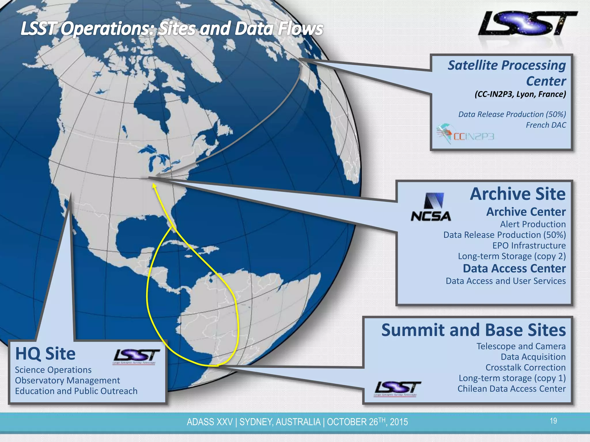 19ADASS XXV | SYDNEY, AUSTRALIA | OCTOBER 26TH, 2015
Summit and Base Sites
Telescope and Camera
Data Acquisition
Crosstalk Correction
Long-term storage (copy 1)
Chilean Data Access Center
Archive Site
Archive Center
Alert Production
Data Release Production (50%)
EPO Infrastructure
Long-term Storage (copy 2)
Data Access Center
Data Access and User Services
HQ Site
Science Operations
Observatory Management
Education and Public Outreach
Satellite Processing
Center
(CC-IN2P3, Lyon, France)
Data Release Production (50%)
French DAC
 